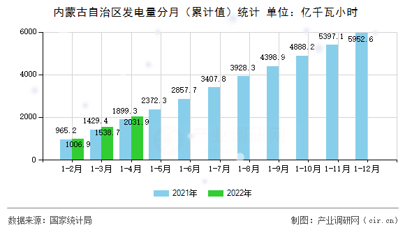 內(nèi)蒙古自治區(qū)發(fā)電量分月（累計值）統(tǒng)計