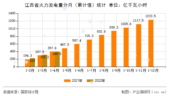 江西省火力發(fā)電量分月(累計值)統(tǒng)計 江西省火力發(fā)電量分月(累計值)統(tǒng)計