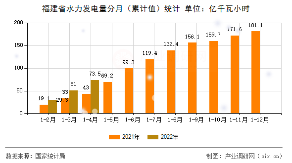 福建省水力發(fā)電量分月（累計(jì)值）統(tǒng)計(jì)