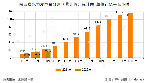 陜西省水力發(fā)電量分月（累計值）統(tǒng)計圖