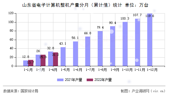 山東省電子計算機(jī)整機(jī)產(chǎn)量分月（累計值）統(tǒng)計