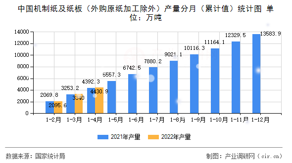 中國機(jī)制紙及紙板（外購原紙加工除外）產(chǎn)量分月（累計(jì)值）統(tǒng)計(jì)圖