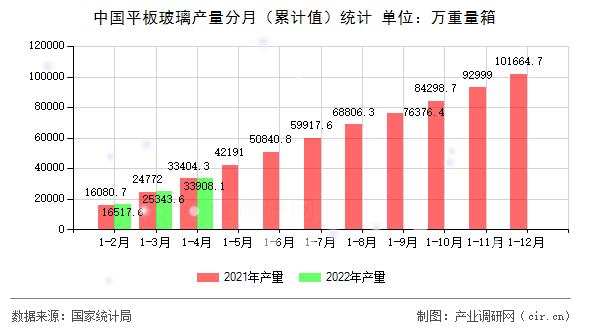 中國(guó)平板玻璃產(chǎn)量分月（累計(jì)值）統(tǒng)計(jì)