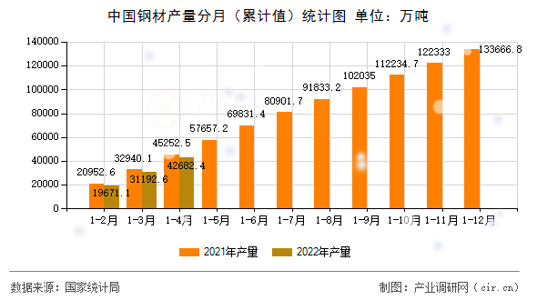中國(guó)鋼材產(chǎn)量分月(累計(jì)值)統(tǒng)計(jì)圖 中國(guó)鋼材產(chǎn)量分月(累計(jì)值)統(tǒng)計(jì)圖