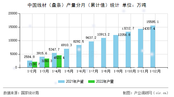 中國線材(盤條)產(chǎn)量分月(累計值)統(tǒng)計 中國線材(盤條)產(chǎn)量分月(累計值)統(tǒng)計