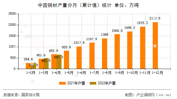 中國(guó)銅材產(chǎn)量分月（累計(jì)值）統(tǒng)計(jì)