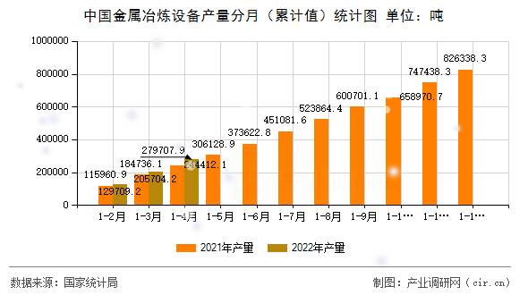 中國金屬冶煉設(shè)備產(chǎn)量分月（累計(jì)值）統(tǒng)計(jì)圖