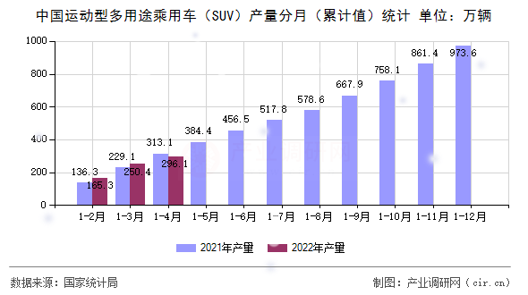 中國運動型多用途乘用車（SUV）產量分月（累計值）統(tǒng)計