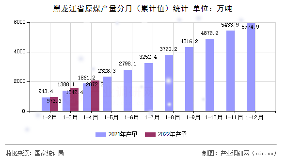 黑龍江省原煤產(chǎn)量分月（累計值）統(tǒng)計