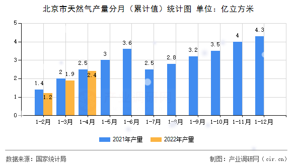 北京市天然氣產量分月（累計值）統(tǒng)計圖