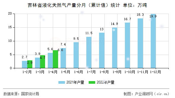 吉林省液化天然氣產(chǎn)量分月（累計(jì)值）統(tǒng)計(jì)