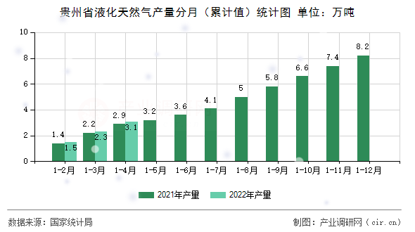貴州省液化天然氣產(chǎn)量分月（累計值）統(tǒng)計圖