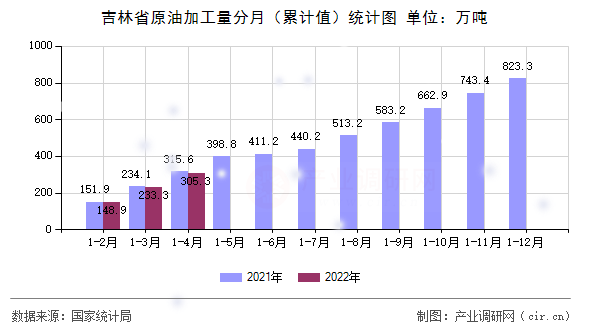 吉林省原油加工量分月（累計值）統(tǒng)計圖