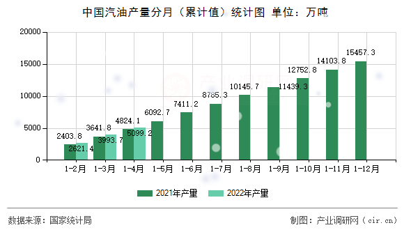 中國(guó)汽油產(chǎn)量分月（累計(jì)值）統(tǒng)計(jì)圖