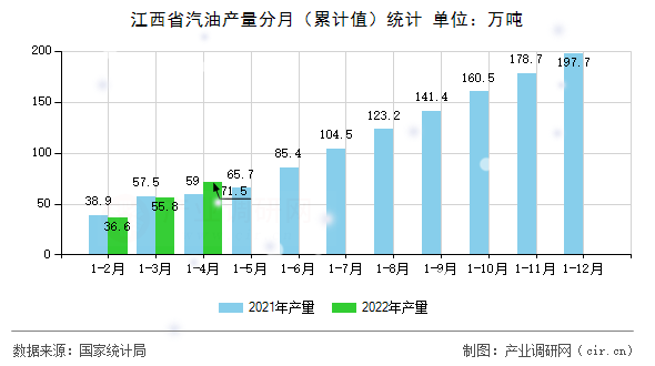 江西省汽油產(chǎn)量分月(累計(jì)值)統(tǒng)計(jì) 江西省汽油產(chǎn)量分月(累計(jì)值)統(tǒng)計(jì)
