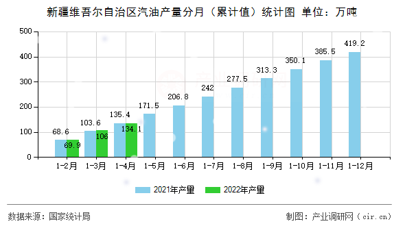 新疆維吾爾自治區(qū)汽油產(chǎn)量分月(累計(jì)值)統(tǒng)計(jì)圖 新疆維吾爾自治區(qū)汽油產(chǎn)量分月(累計(jì)值)統(tǒng)計(jì)圖