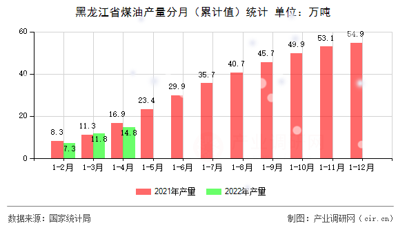 黑龍江省煤油產(chǎn)量分月(累計值)統(tǒng)計 黑龍江省煤油產(chǎn)量分月(累計值)統(tǒng)計