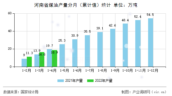 河南省煤油產(chǎn)量分月（累計值）統(tǒng)計