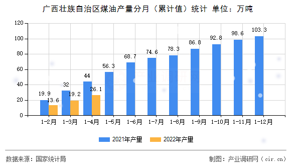 廣西壯族自治區(qū)煤油產(chǎn)量分月(累計(jì)值)統(tǒng)計(jì) 廣西壯族自治區(qū)煤油產(chǎn)量分月(累計(jì)值)統(tǒng)計(jì)