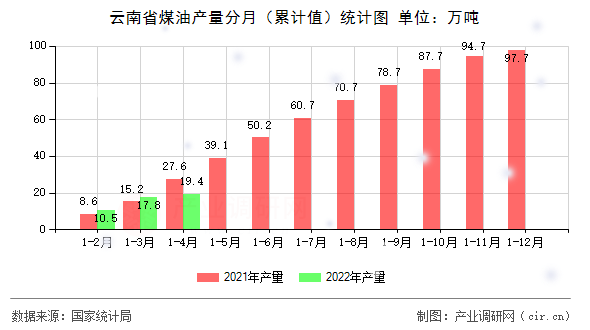 云南省煤油產(chǎn)量分月（累計(jì)值）統(tǒng)計(jì)圖