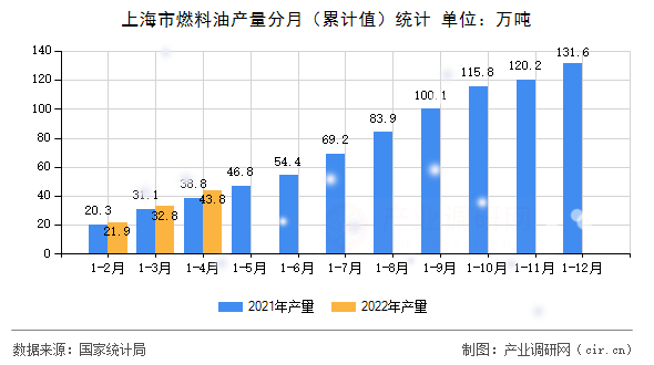上海市燃料油產(chǎn)量分月(累計值)統(tǒng)計 上海市燃料油產(chǎn)量分月(累計值)統(tǒng)計