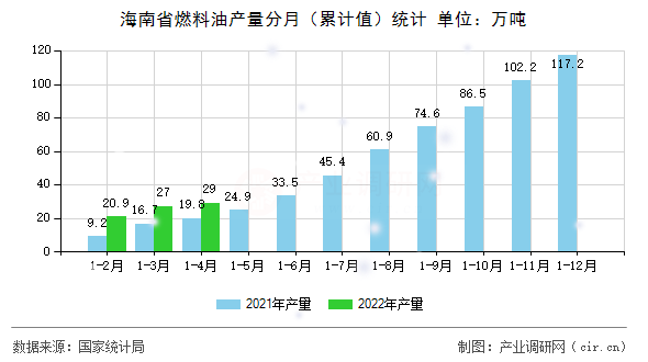 海南省燃料油產(chǎn)量分月（累計(jì)值）統(tǒng)計(jì)