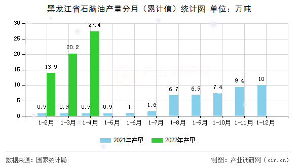黑龍江省石腦油產量分月（累計值）統(tǒng)計圖