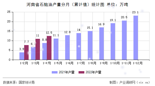 河南省石腦油產量分月(累計值)統(tǒng)計圖 河南省石腦油產量分月(累計值)統(tǒng)計圖
