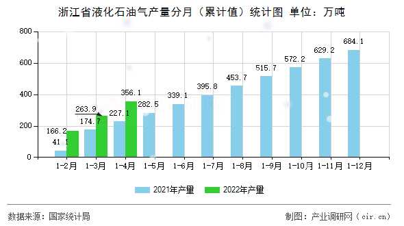 浙江省液化石油氣產(chǎn)量分月(累計值)統(tǒng)計圖 浙江省液化石油氣產(chǎn)量分月(累計值)統(tǒng)計圖