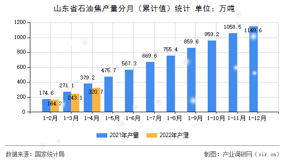 山東省石油焦產(chǎn)量分月（累計(jì)值）統(tǒng)計(jì)
