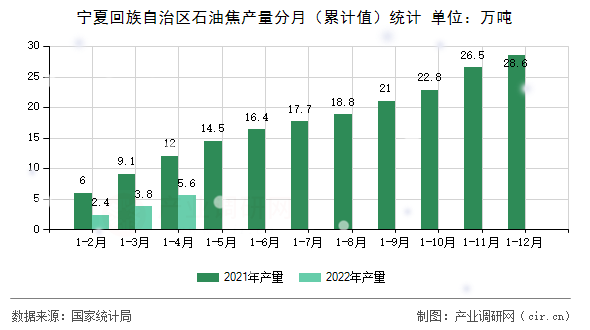 寧夏回族自治區(qū)石油焦產量分月（累計值）統(tǒng)計