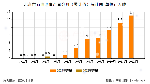 北京市石油瀝青產(chǎn)量分月（累計值）統(tǒng)計圖