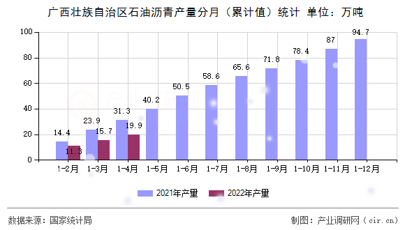 廣西壯族自治區(qū)石油瀝青產(chǎn)量分月（累計(jì)值）統(tǒng)計(jì)