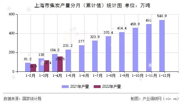 上海市焦炭產(chǎn)量分月（累計(jì)值）統(tǒng)計(jì)圖