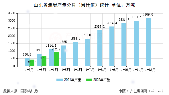 山東省焦炭產(chǎn)量分月（累計(jì)值）統(tǒng)計(jì)