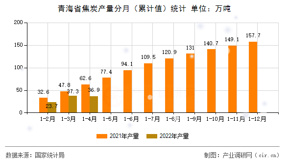 青海省焦炭產量分月（累計值）統(tǒng)計