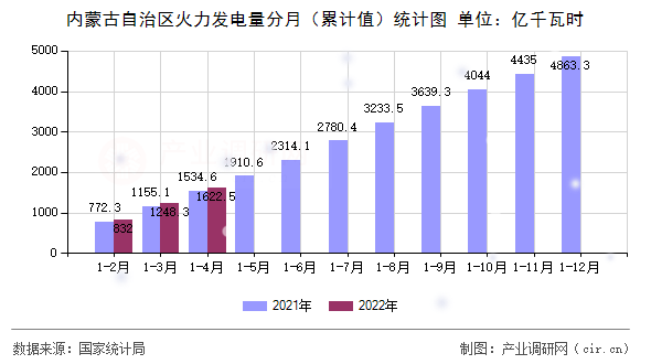 內(nèi)蒙古自治區(qū)火力發(fā)電量分月（累計(jì)值）統(tǒng)計(jì)圖