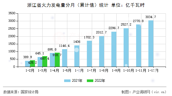 浙江省火力發(fā)電量分月(累計值)統(tǒng)計 浙江省火力發(fā)電量分月(累計值)統(tǒng)計