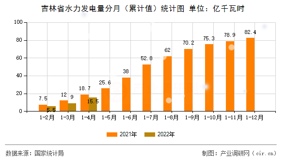 吉林省水力發(fā)電量分月（累計值）統(tǒng)計圖