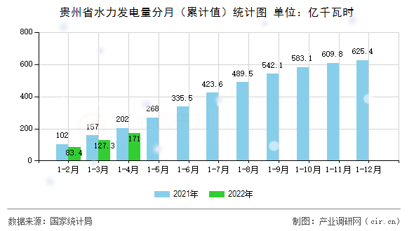 貴州省水力發(fā)電量分月(累計值)統(tǒng)計圖 貴州省水力發(fā)電量分月(累計值)統(tǒng)計圖