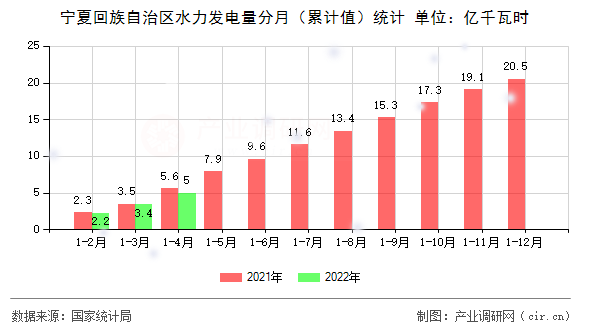 寧夏回族自治區(qū)水力發(fā)電量分月（累計(jì)值）統(tǒng)計(jì)