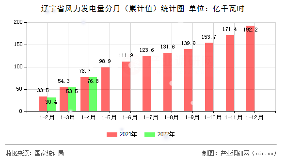 遼寧省風力發(fā)電量分月（累計值）統(tǒng)計圖