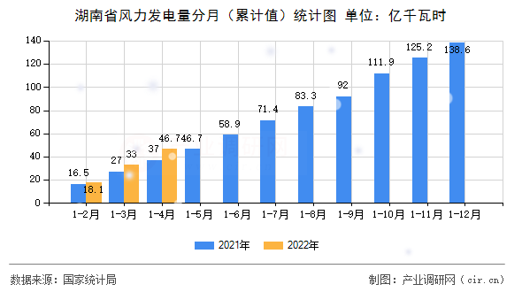 湖南省風(fēng)力發(fā)電量分月(累計(jì)值)統(tǒng)計(jì)圖 湖南省風(fēng)力發(fā)電量分月(累計(jì)值)統(tǒng)計(jì)圖