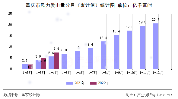 重慶市風(fēng)力發(fā)電量分月（累計值）統(tǒng)計圖