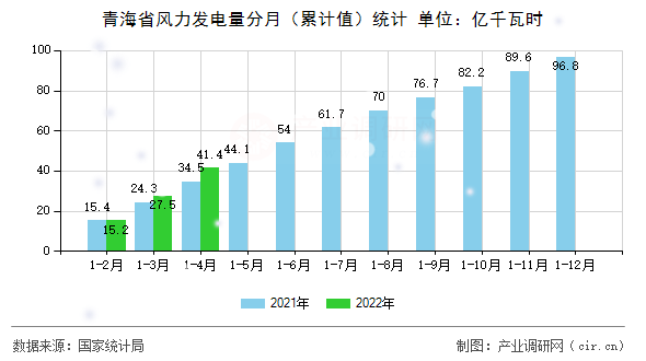 青海省風(fēng)力發(fā)電量分月（累計(jì)值）統(tǒng)計(jì)