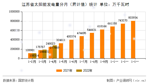 江蘇省太陽能發(fā)電量分月（累計(jì)值）統(tǒng)計(jì)