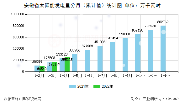 安徽省太陽(yáng)能發(fā)電量分月(累計(jì)值)統(tǒng)計(jì)圖 安徽省太陽(yáng)能發(fā)電量分月(累計(jì)值)統(tǒng)計(jì)圖