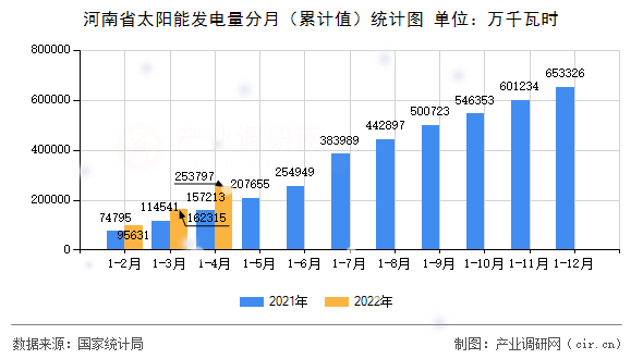 河南省太陽能發(fā)電量分月（累計(jì)值）統(tǒng)計(jì)圖