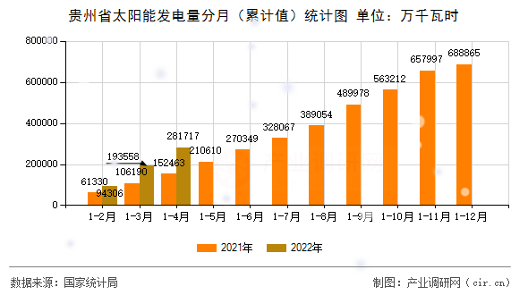 貴州省太陽(yáng)能發(fā)電量分月（累計(jì)值）統(tǒng)計(jì)圖