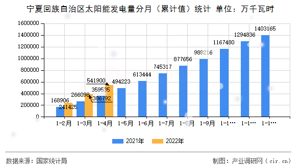 寧夏回族自治區(qū)太陽能發(fā)電量分月(累計值)統(tǒng)計 寧夏回族自治區(qū)太陽能發(fā)電量分月(累計值)統(tǒng)計